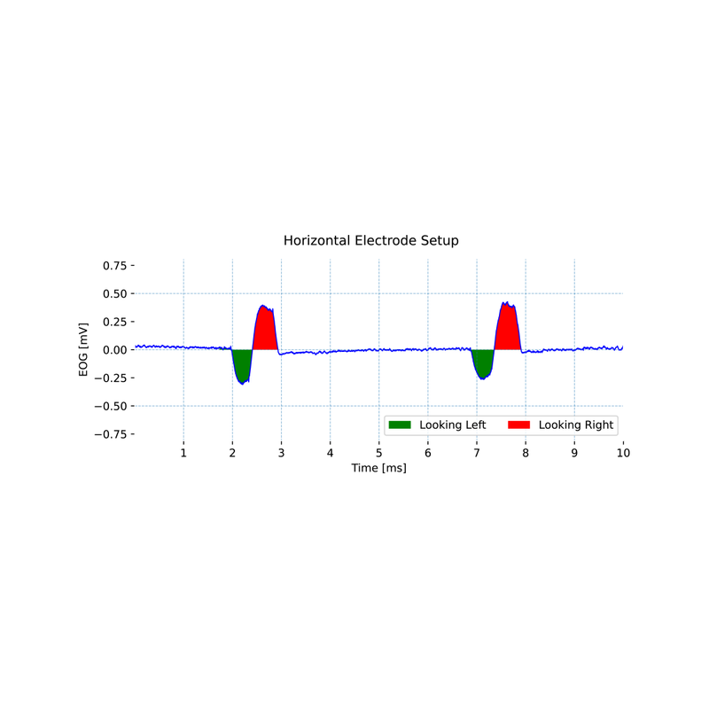 Electrooculography (EOG) Sensor Signal sample