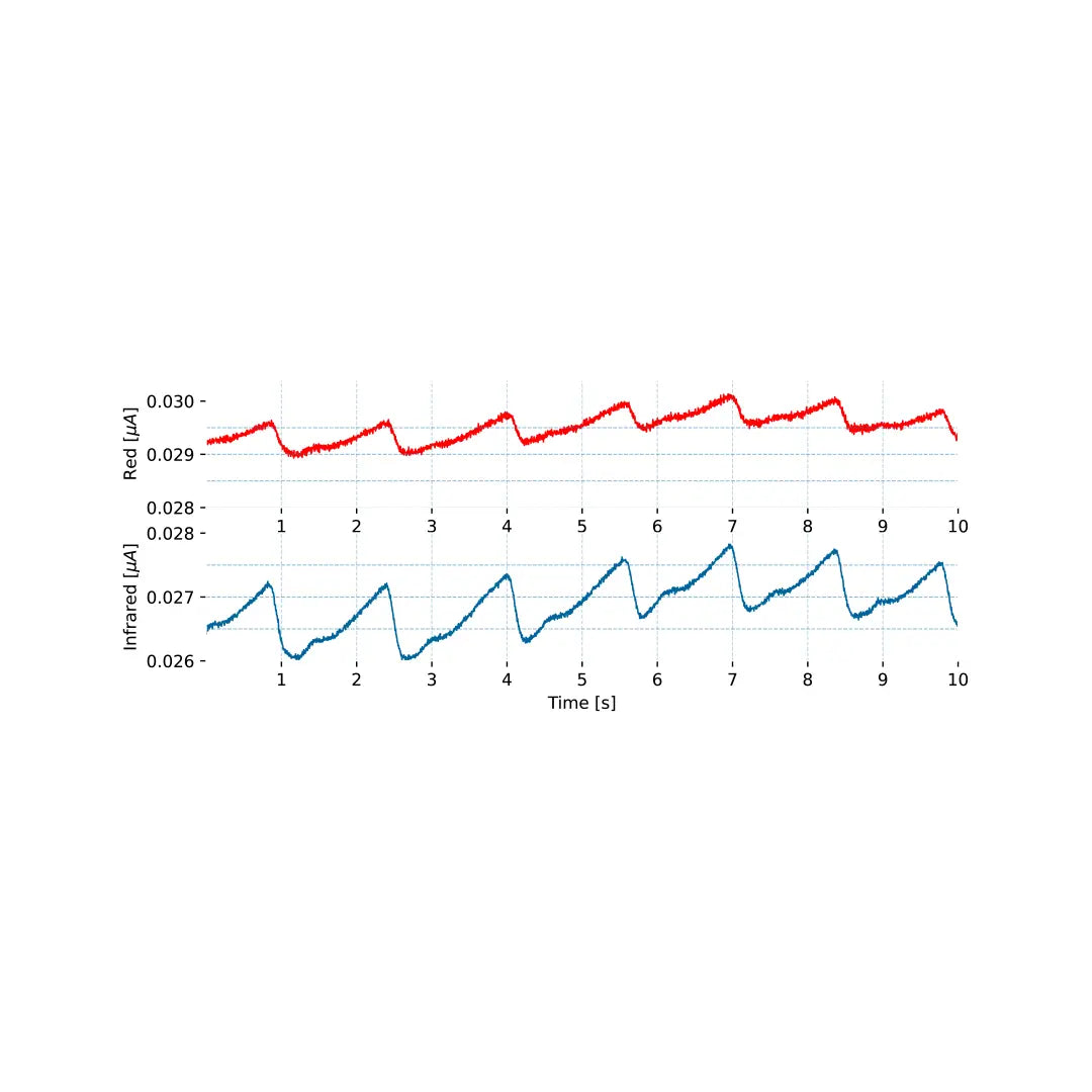 Functional Near-Infrared Spectroscopy (FNIRS) Sensor Signal sample