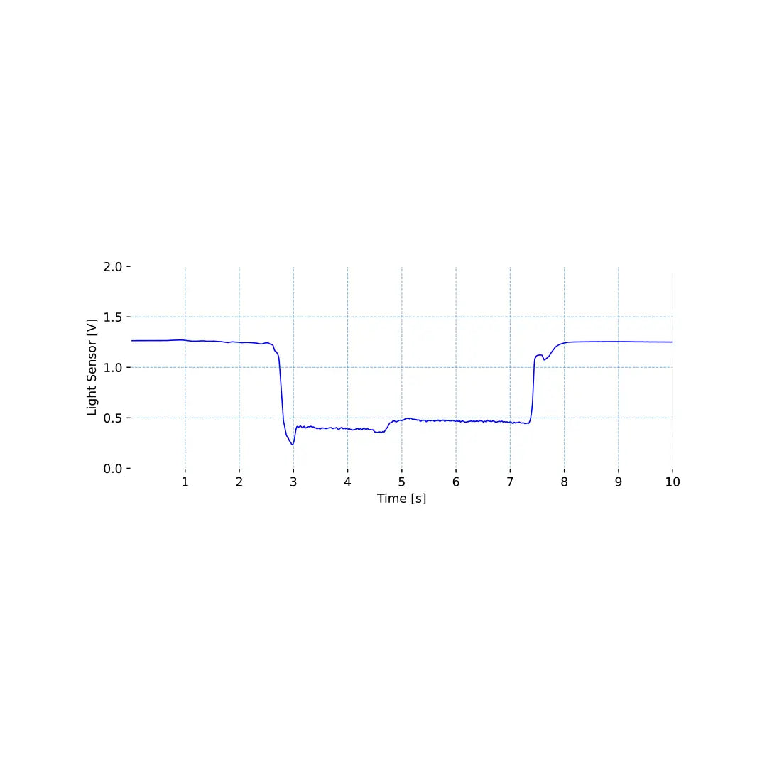 Light (LUX) Sensor Signal sample